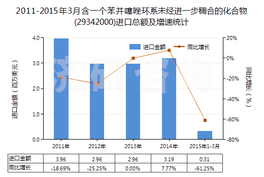 2011-2015年3月含一個(gè)苯并噻唑環(huán)系未經(jīng)進(jìn)一步稠合的化合物(29342000)進(jìn)口總額及增速統(tǒng)計(jì)